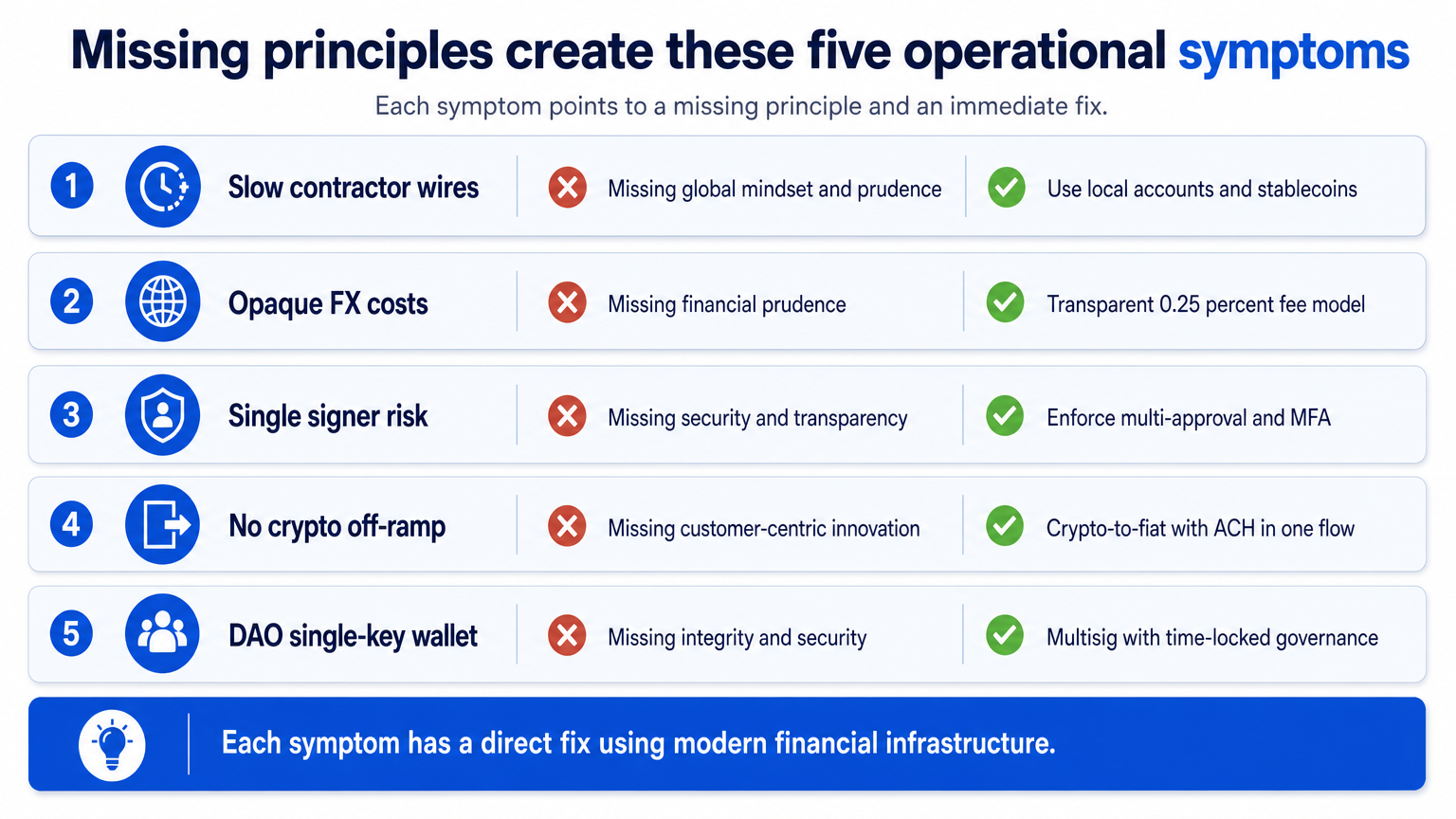 Infographic titled Missing principles create these five operational symptoms, listing each symptom with its missing principle and immediate fix in a three-column checklist.