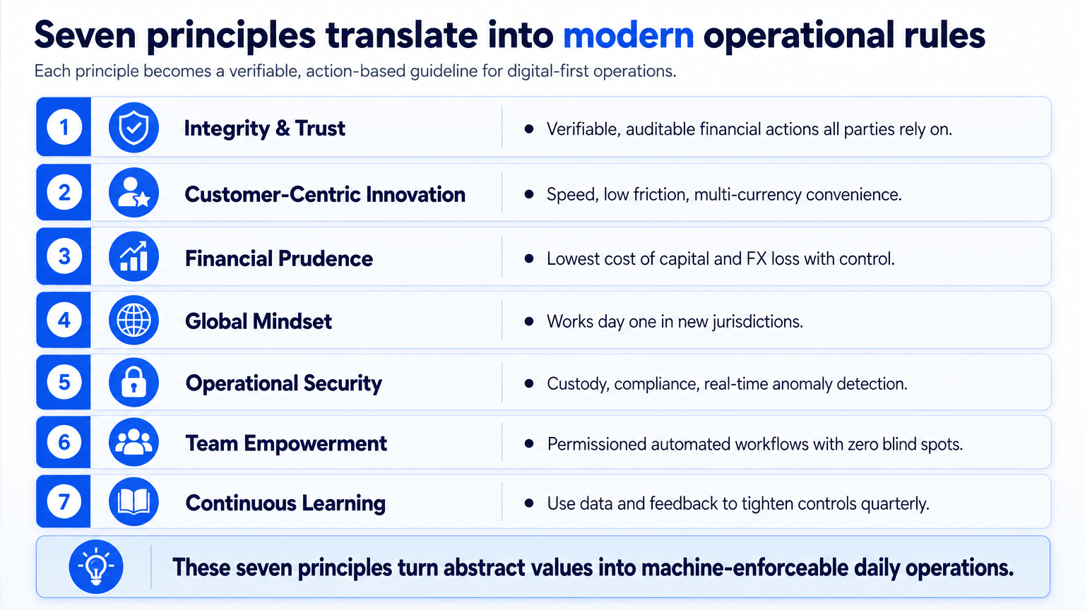 Infographic titled Seven principles translate into modern operational rules, showing each business principle paired with its modern business translation in a numbered vertical list.