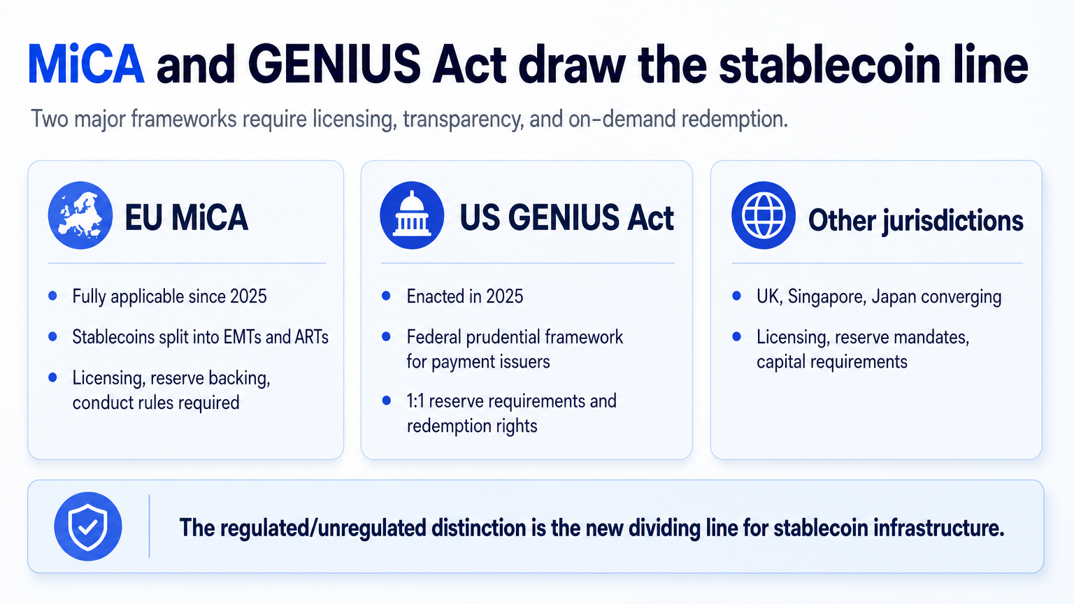 Infographic comparing EU MiCA, US GENIUS Act, and other jurisdiction stablecoin frameworks for stablecoin regulation.