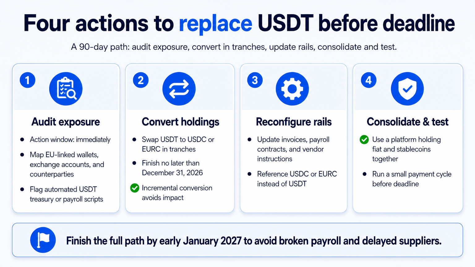 Infographic laying out four actions for businesses to replace USDT with compliant stablecoins before the January 8, 2027 EU stablecoin deadline.