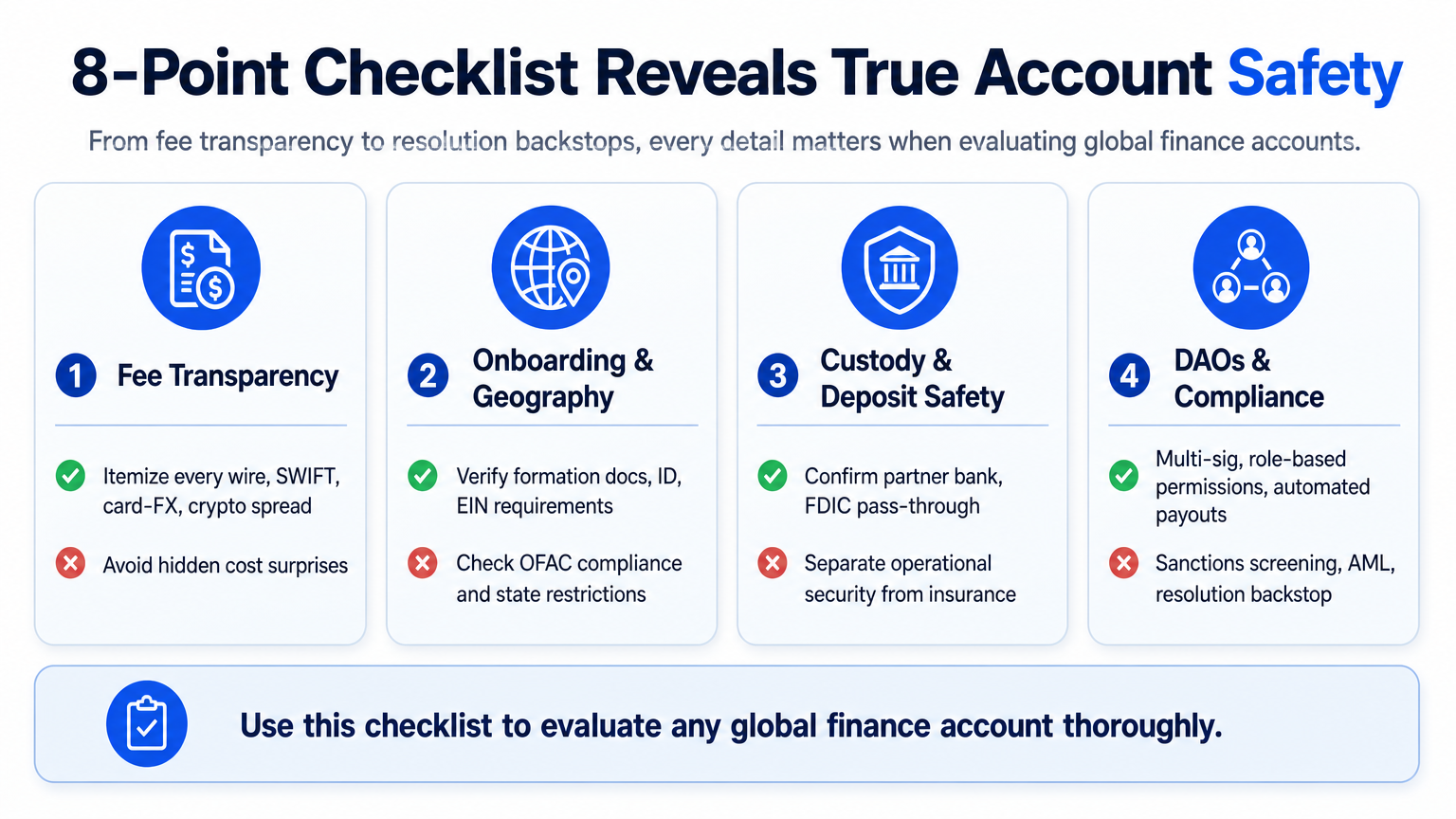 Checklist infographic grouping eight verification points into four panels to help vet global finance accounts for safety and transparency.