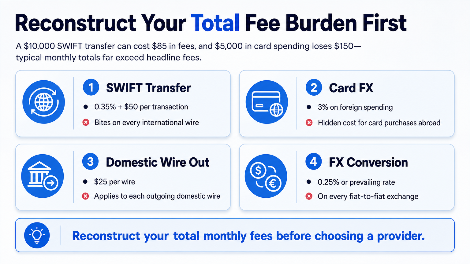 Infographic breaking down international business account fees with SWIFT, card FX, wire, and currency conversion costs, highlighting how they add up.