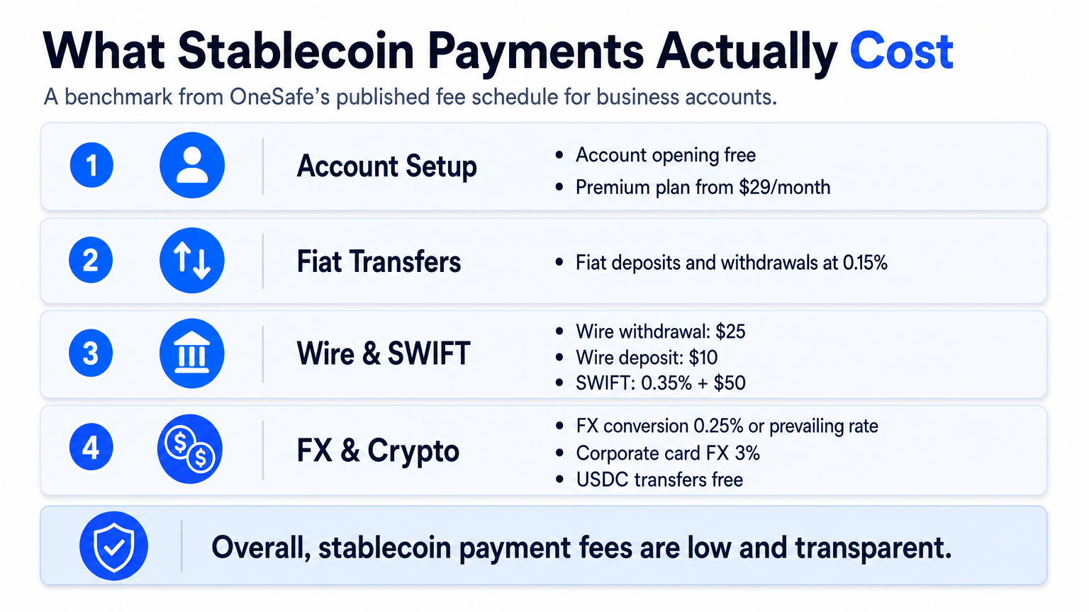 Infographic displaying transparent fee schedule for business stablecoin payments, including account costs, transaction fees, and FX rates.