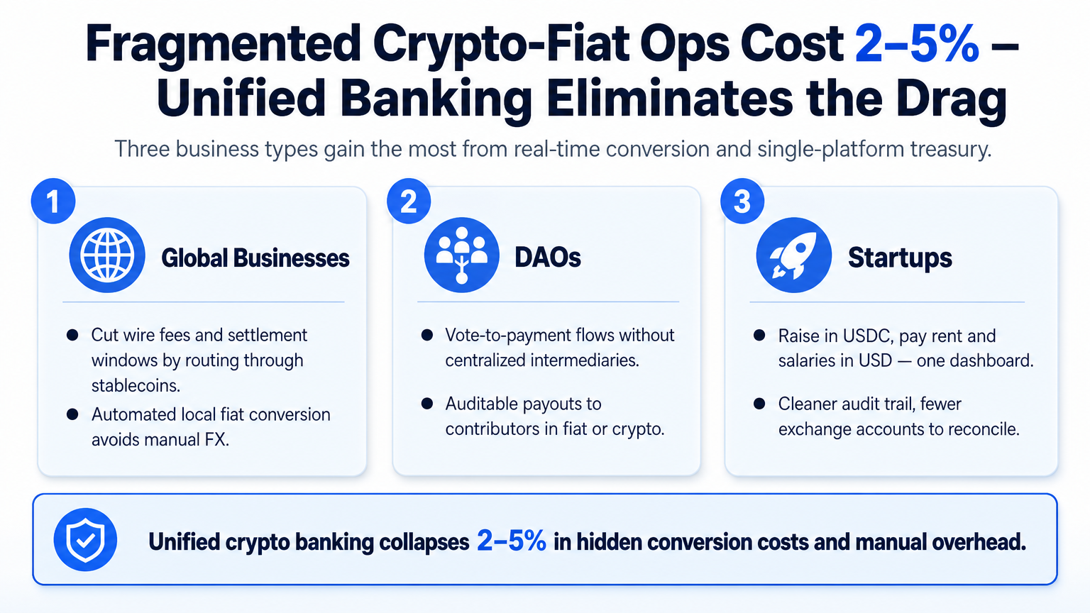 Infographic showing three types of businesses—global businesses, DAOs, startups—that benefit from crypto banking's ability to cut 2-5% conversion losses.