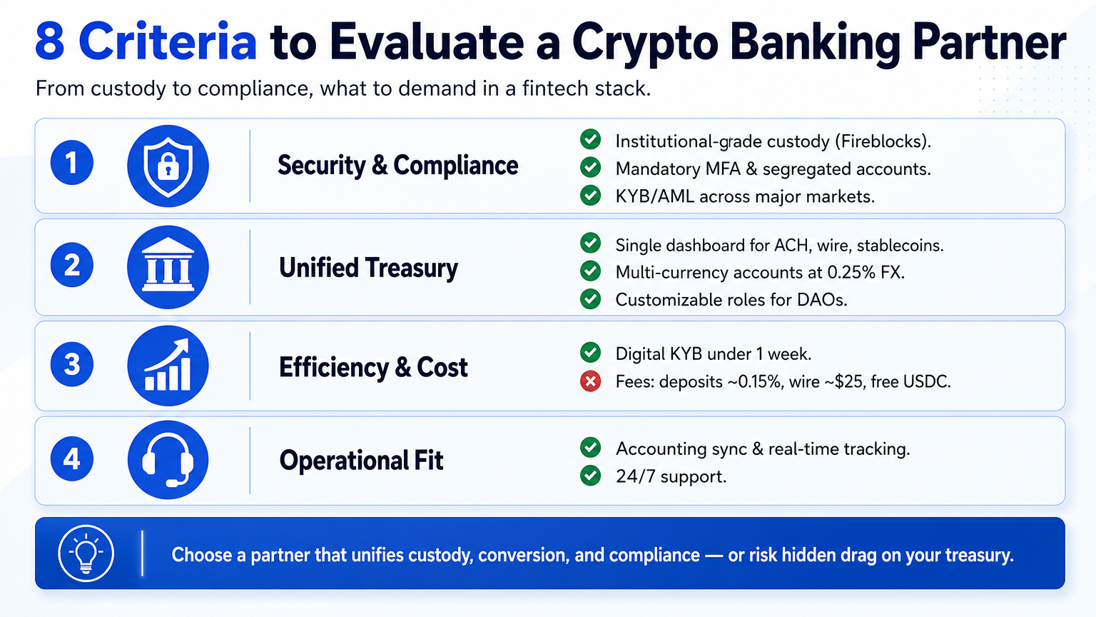 Infographic checklist of 8 evaluation criteria for crypto banking partners, grouped into security, integration, efficiency, and support.