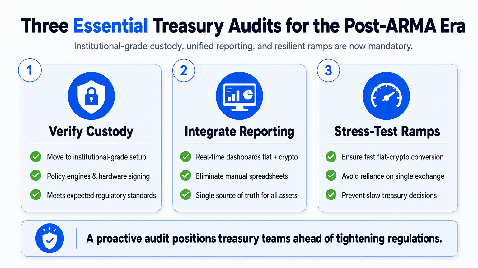 Three-part explainer diagram illustrating the post-ARMA treasury audit checklist: verify custody architecture, integrate real-time reporting, stress-test on-off ramps.