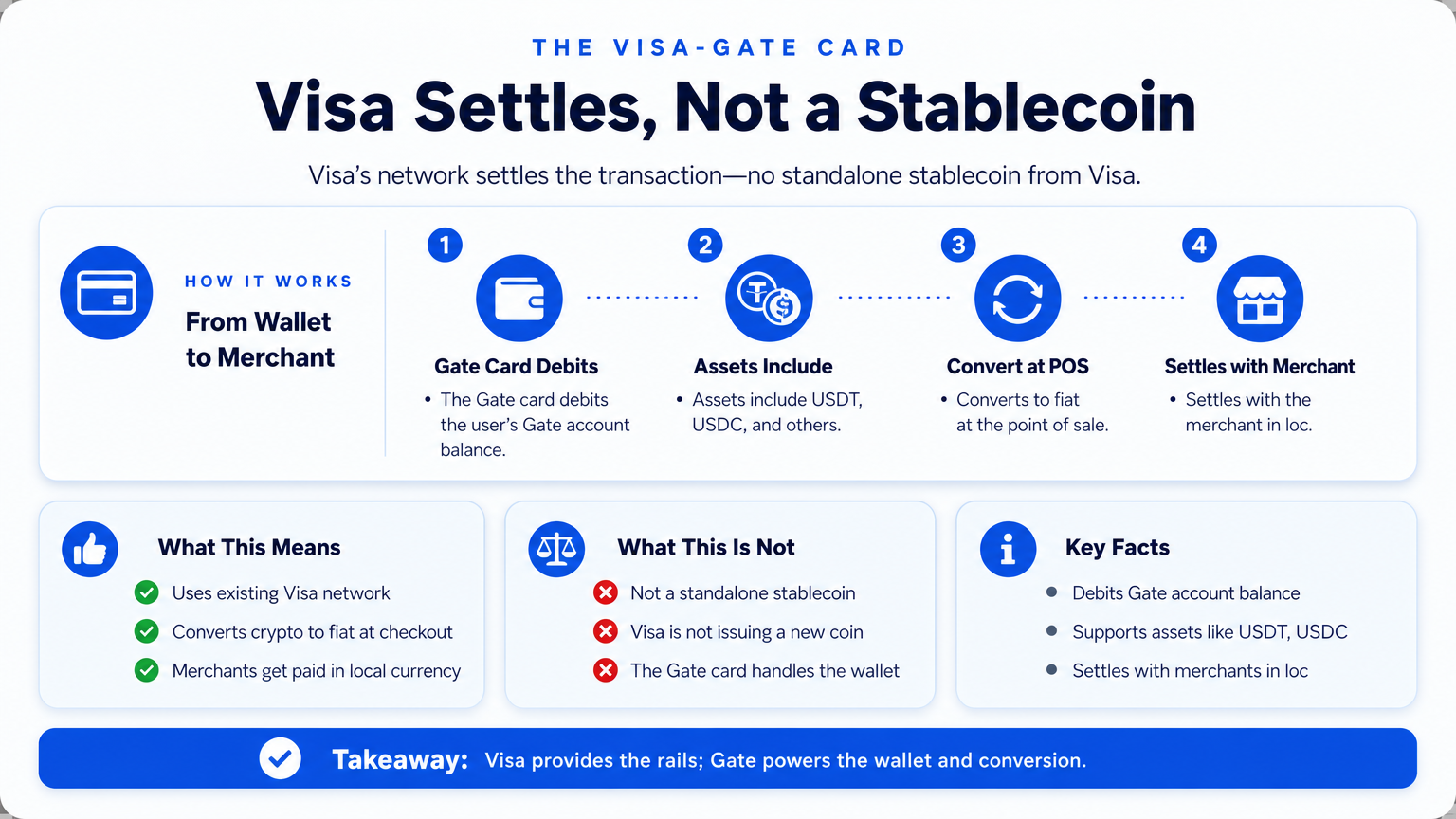 The Visa-Gate Card: A Milestone for Stablecoin Payments — stablecoin payments