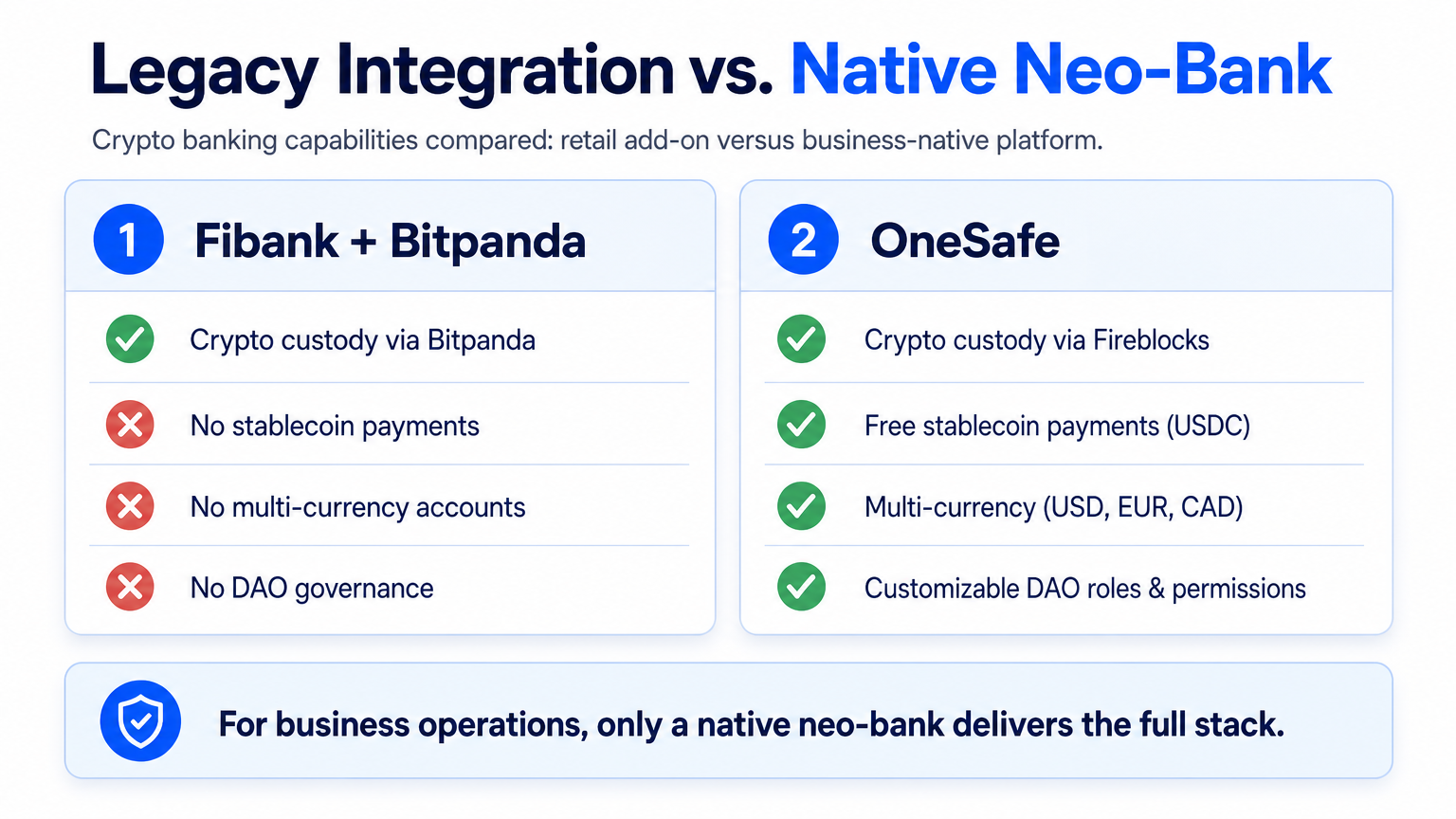 A side-by-side infographic comparing crypto banking capabilities, with Fibank's retail integration lacking stablecoin payments and DAO features, while OneSafe offers full multi-currency operational banking.
