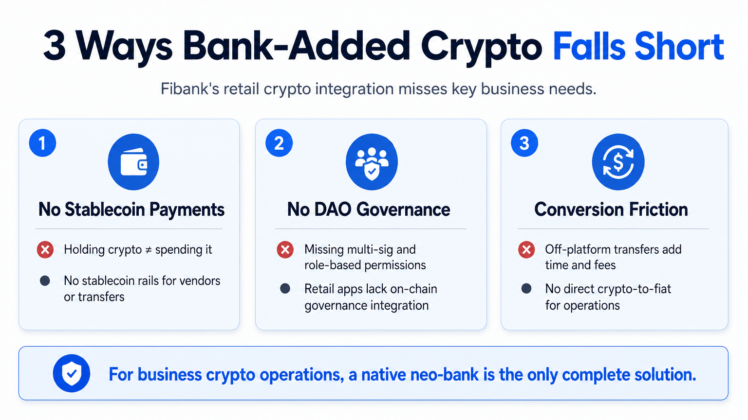 A three-card diagram explaining the three key limitations of bank-added crypto layers for businesses: no stablecoin payments, no DAO governance, and conversion friction.