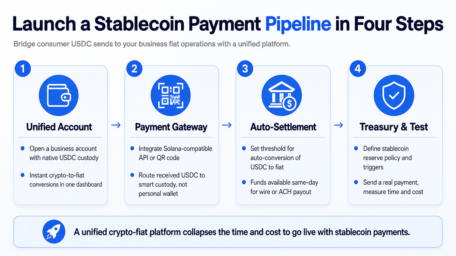 Step-by-step diagram showing how a business can set up a stablecoin payment pipeline by opening a unified account, integrating a Solana gateway, automating settlement, and testing with a real payment.