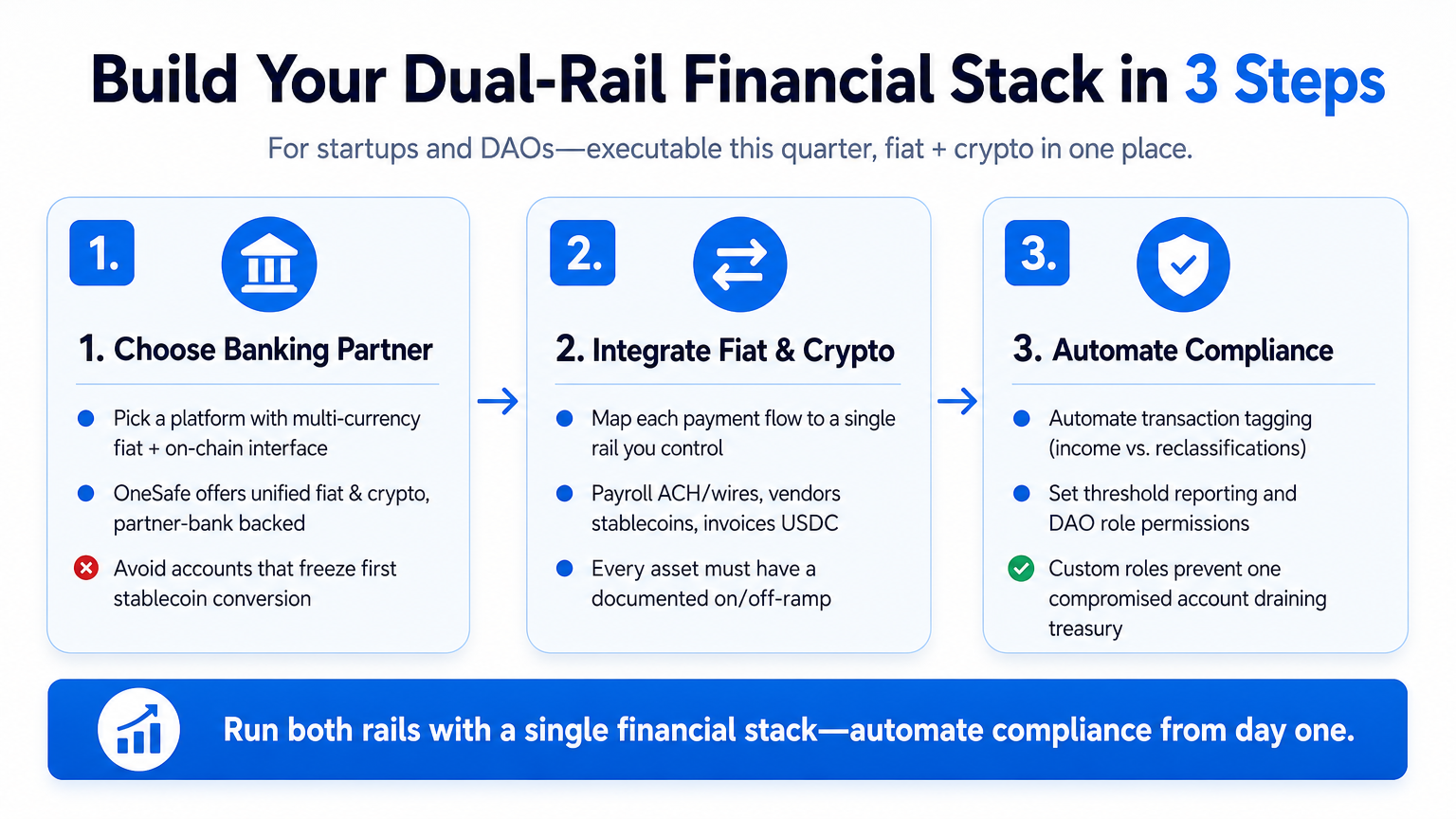 Step-by-step diagram illustrating a 3-step framework for building a dual-rail fiat and crypto financial stack, covering banking partner selection, integration, and compliance automation.