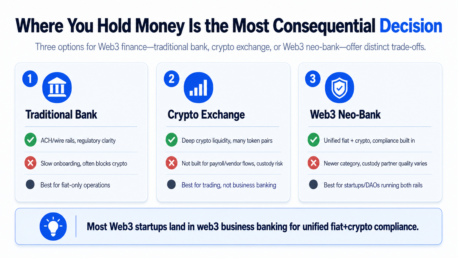 Infographic comparing traditional banks, crypto exchanges, and Web3 neo-banks for Web3 crypto financial operations, showing strengths, weaknesses, and ideal use cases in a three-column layout.