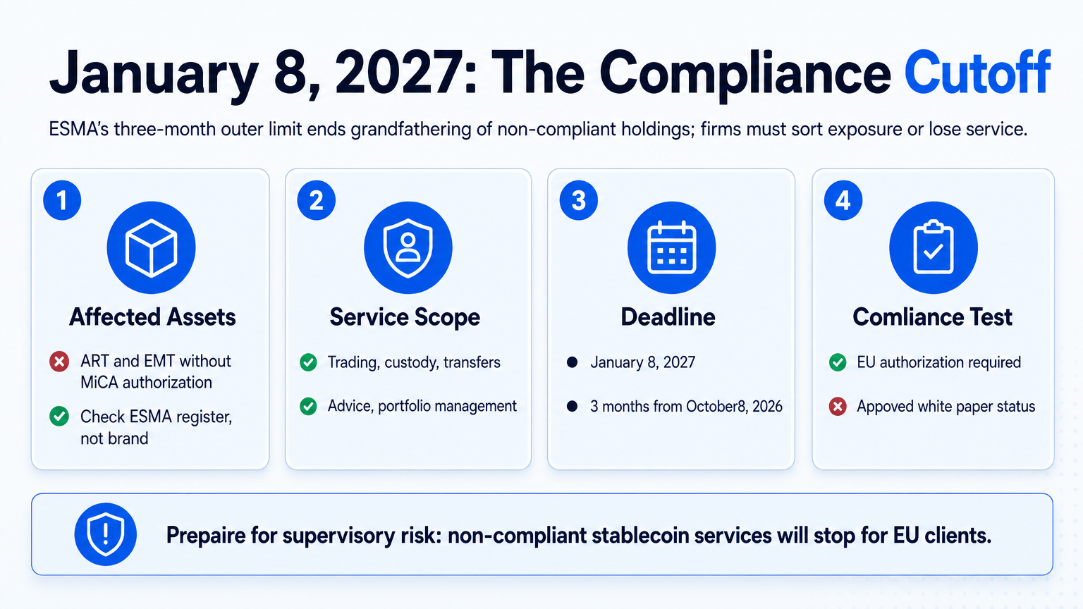 Infographic summarizing the key business impacts of ESMA’s stablecoin regulation deadline: affected assets, service scope, cutof date, and comliance test