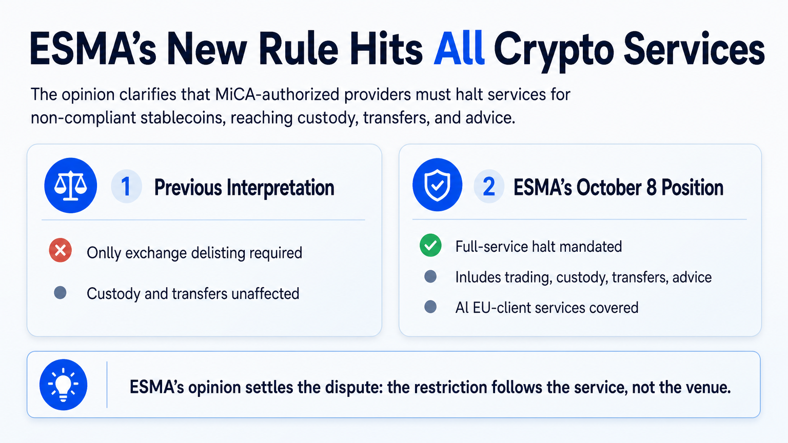 A before-and-after comparison showing ESMA’s expansion of stablecoin compliance from exchange-only to custody, transfers, and advice