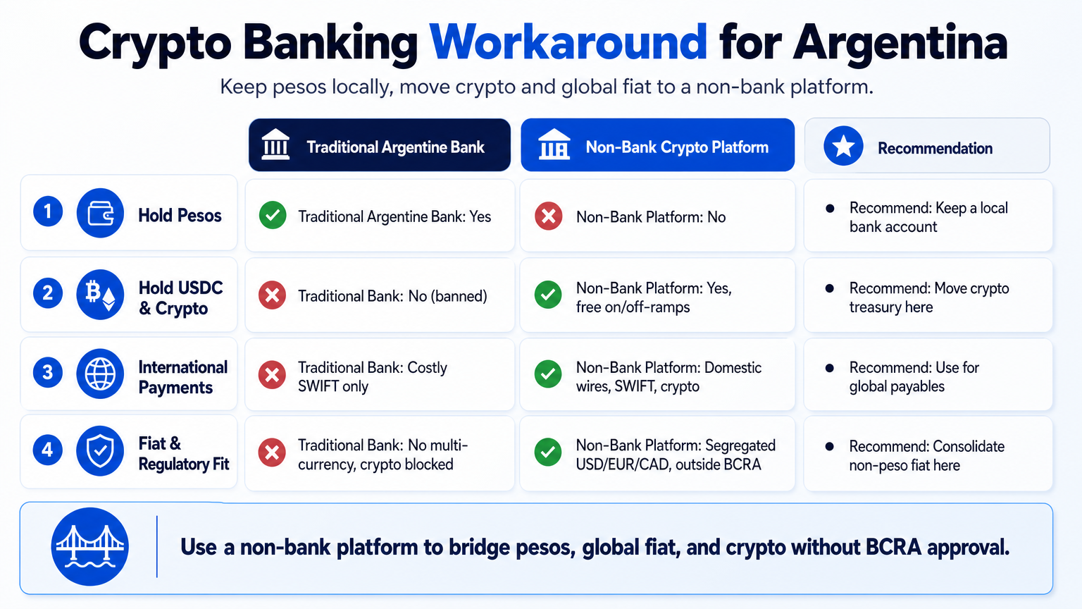 Infographic table showing how businesses can separate Argentine peso banking from a non-bank crypto platform to operate under the crypto banking ban.