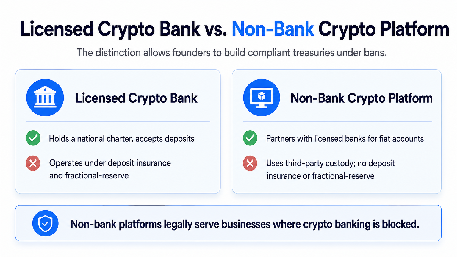 Infographic comparing a licensed crypto bank and a non-bank crypto platform for crypto banking, highlighting charter, deposit insurance, and partnership models.