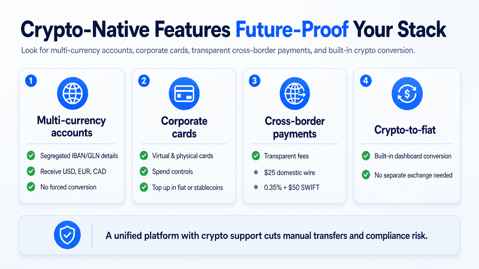 Infographic showing four essential features of ecommerce banking: multi-currency accounts, corporate cards, cross-border payments, and crypto-to-fiat conversion.