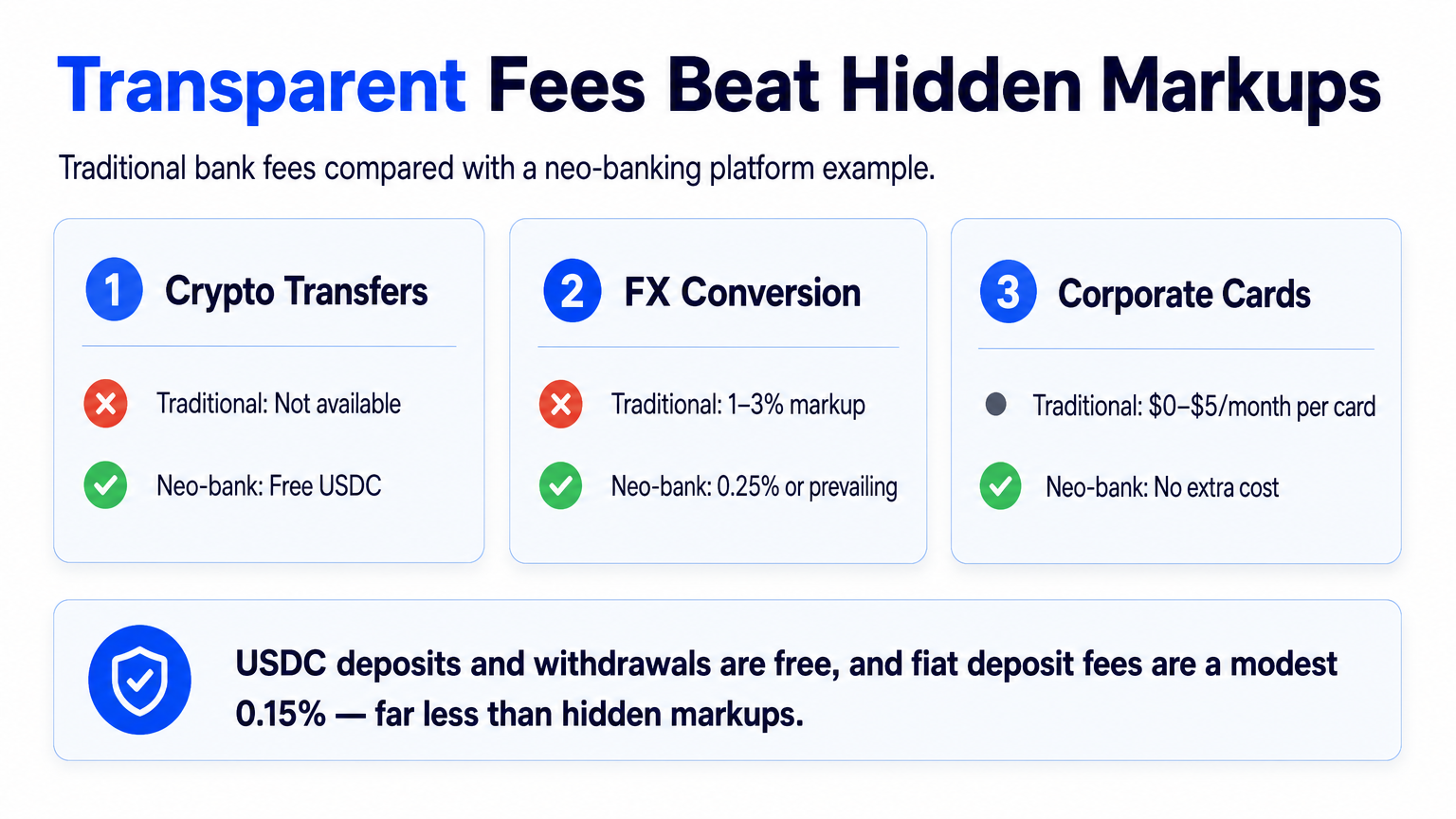 Comparison infographic of ecommerce banking fees, highlighting that neo-banking platforms offer free crypto transfers and lower FX conversion costs.
