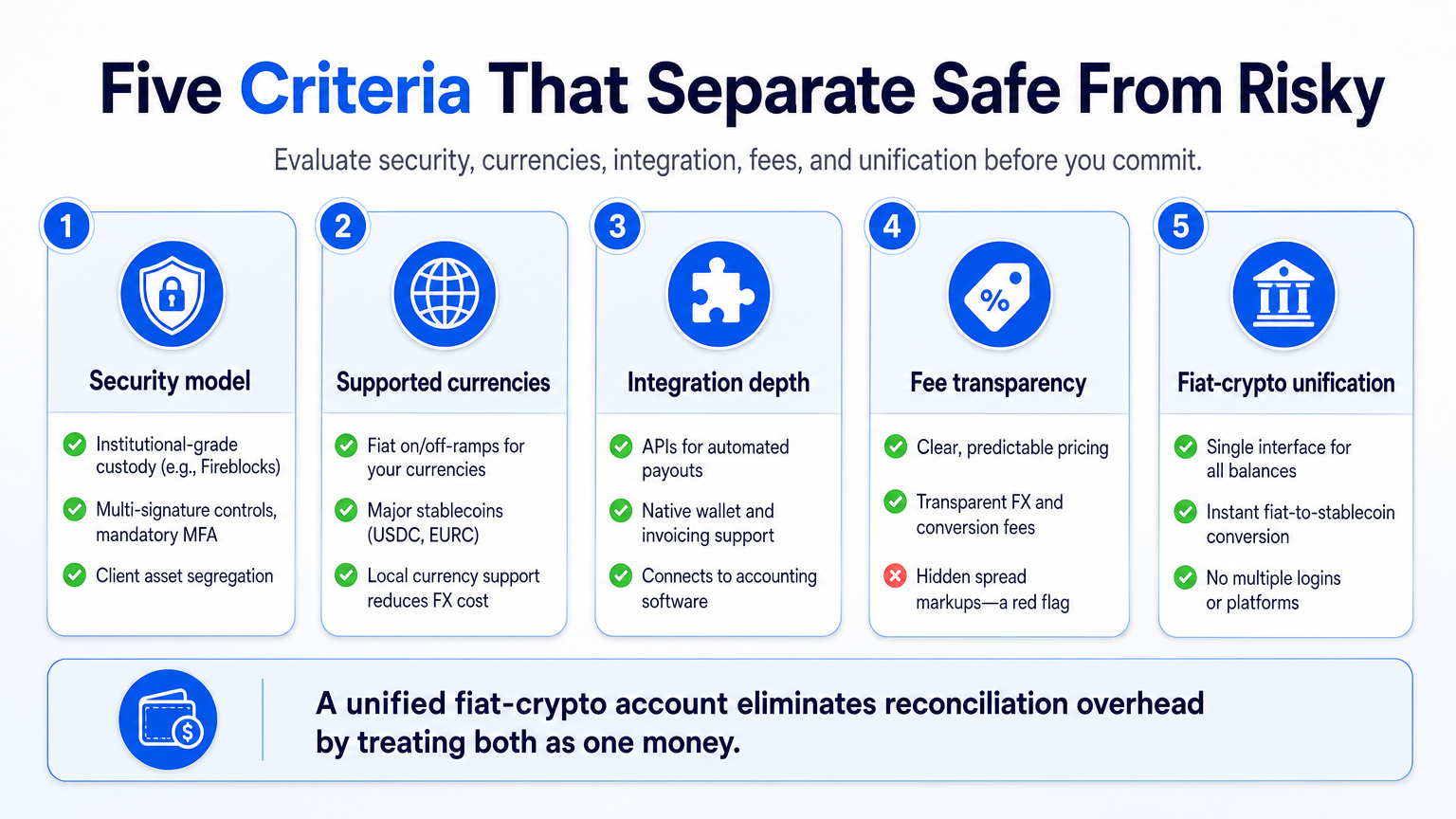 Infographic displaying five key criteria for evaluating a stablecoin payment provider: security, currencies, integration, fees, and unification.