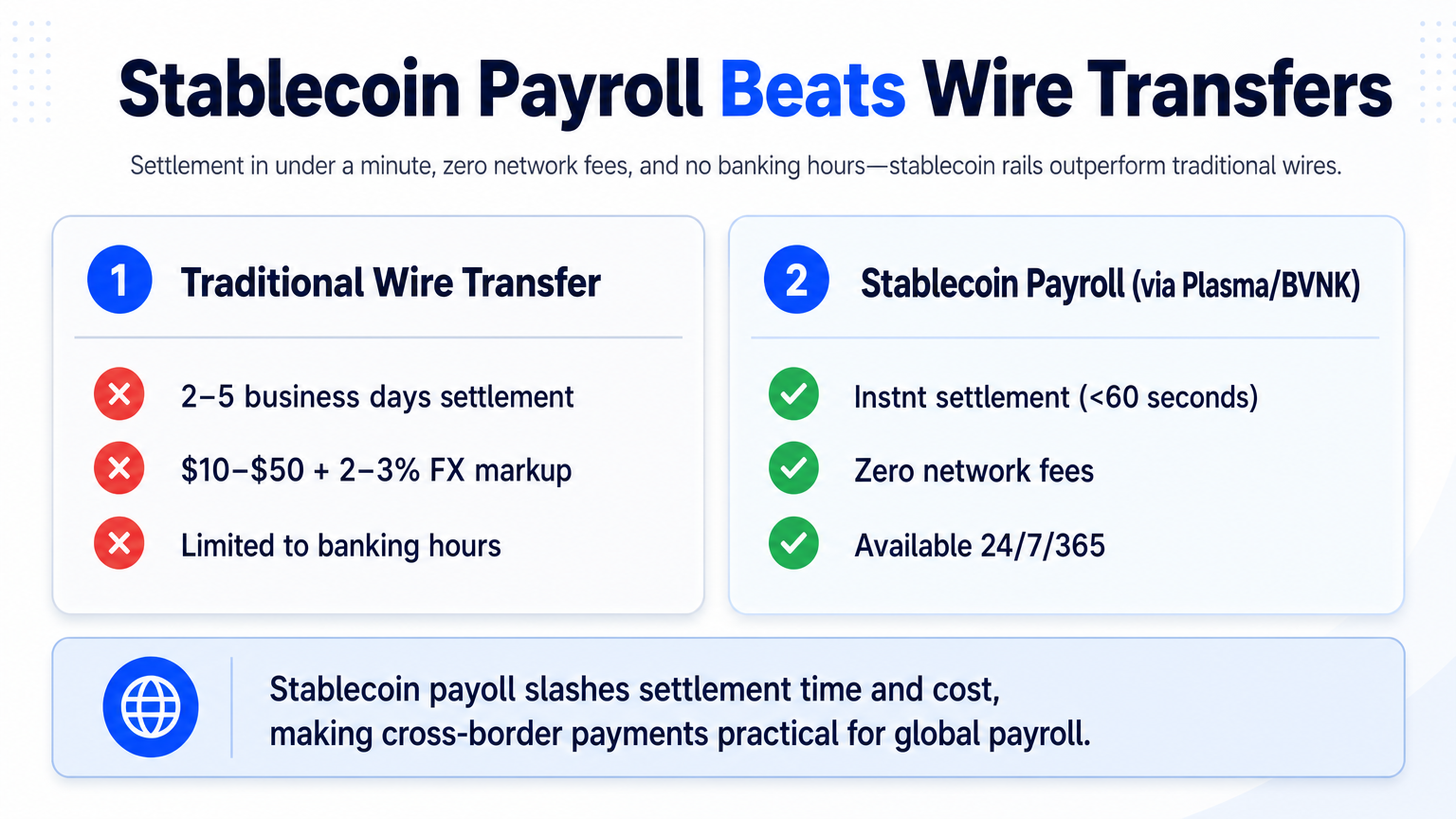 A side-by-side comparison infographic highlighting how stablecoin payroll offers faster settlement, lower costs, and 24/7 availability versus traditional wire transfers.