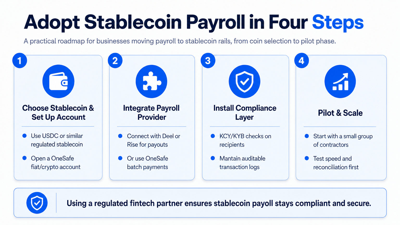 A four-step process diagram showing how businesses can adopt stablecoin payroll, from choosing a stablecoin and setting up an account to integrating, adding compliance, and piloting.