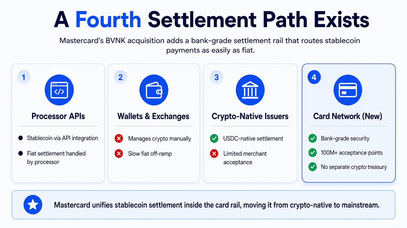 Four labeled cards showing three old stablecoin payment paths and the new Mastercard network settlement path, with green checkmarks for advantages.