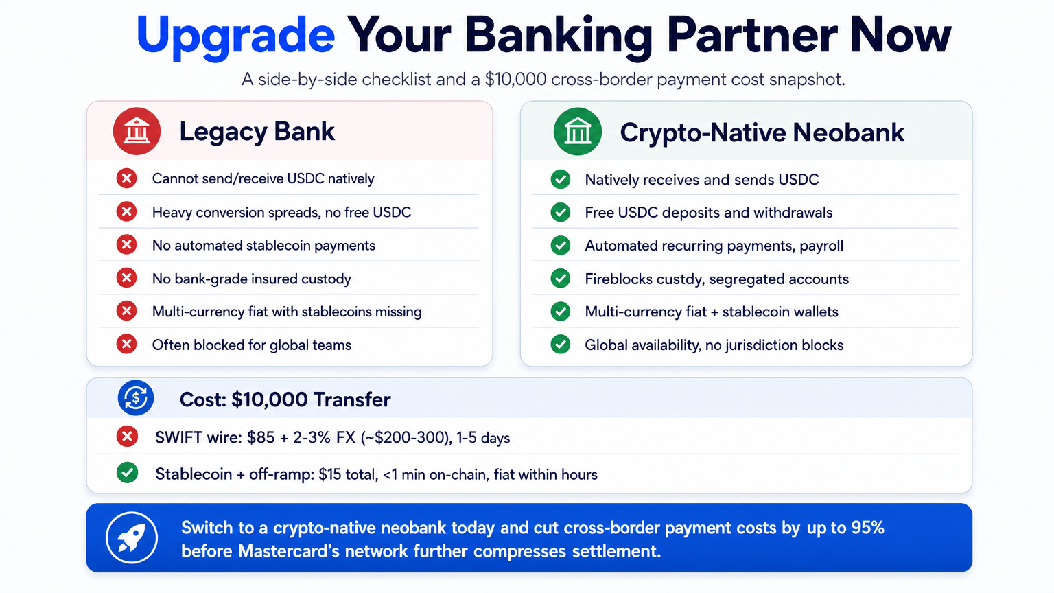 Side-by-side checklist comparing legacy bank and crypto-native neobank features, plus a $10,000 cross-border payment cost comparison showing stablecoin cuts costs by 95%.