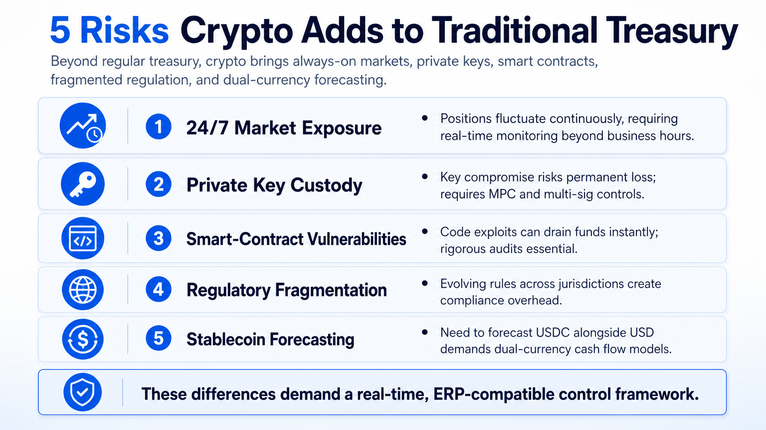 Infographic listing five unique risks crypto treasury management introduces: 24/7 markets, private keys, smart contracts, regulatory fragmentation, and stablecoin forecasting.