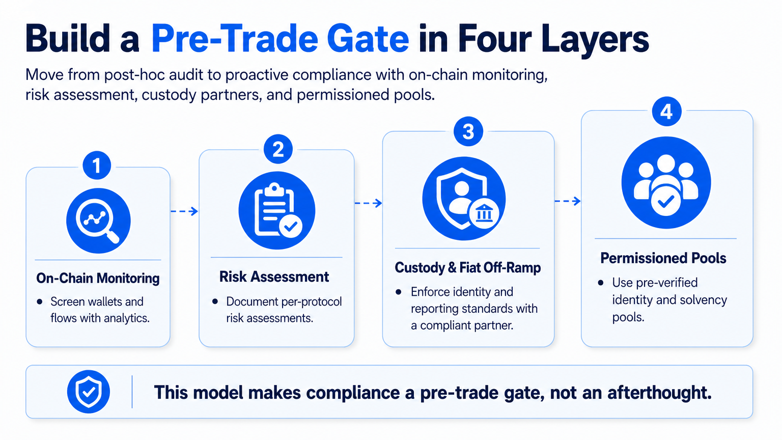 Explainer diagram of the four-layer DeFi compliance risk model: on-chain monitoring, risk assessment, custody partners, and permissioned pools.