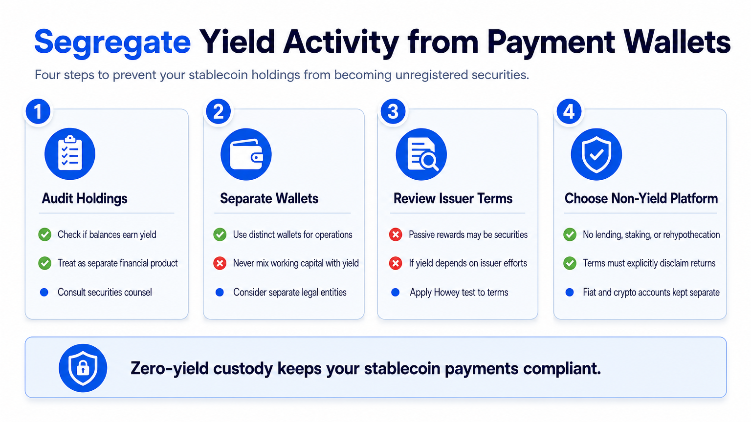 Infographic outlining four immediate steps—audit, separate, review, choose non‑yield—for businesses to segregate yield from payment wallets, a key stablecoin regulation compliance action.