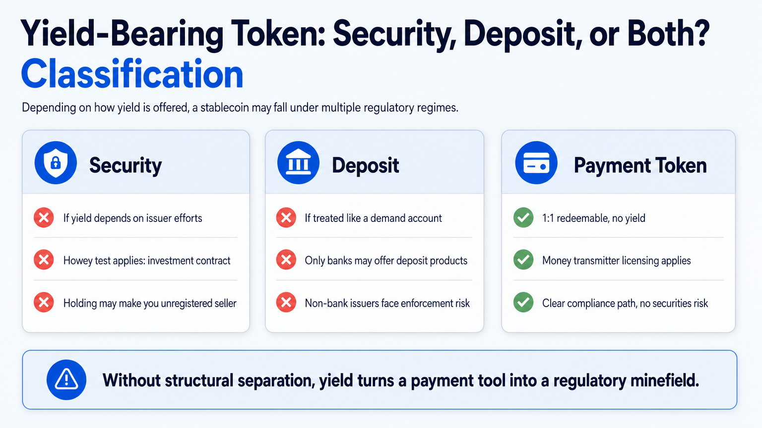 Infographic comparing three regulatory classifications for yield‑bearing stablecoins—Security, Deposit, Payment Token—highlighting stablecoin regulation compliance risks.