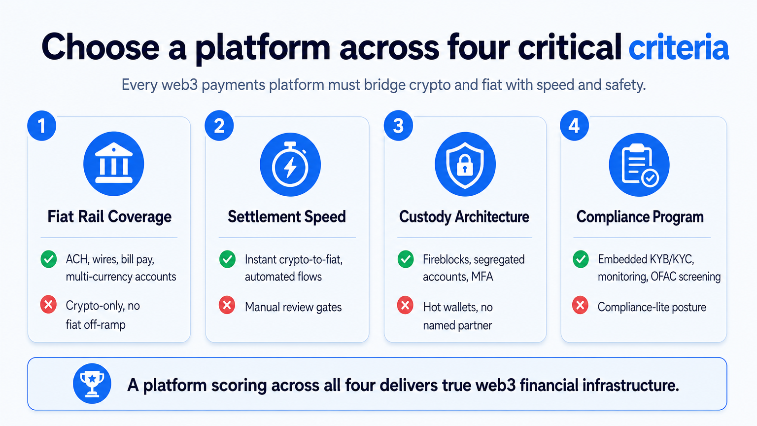 Infographic comparing four platform criteria: fiat coverage, speed, custody, and compliance.