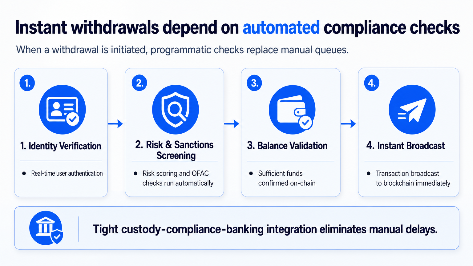 Four-step explainer diagram of automated crypto withdrawal: identity, sanctions, balance, and broadcast.