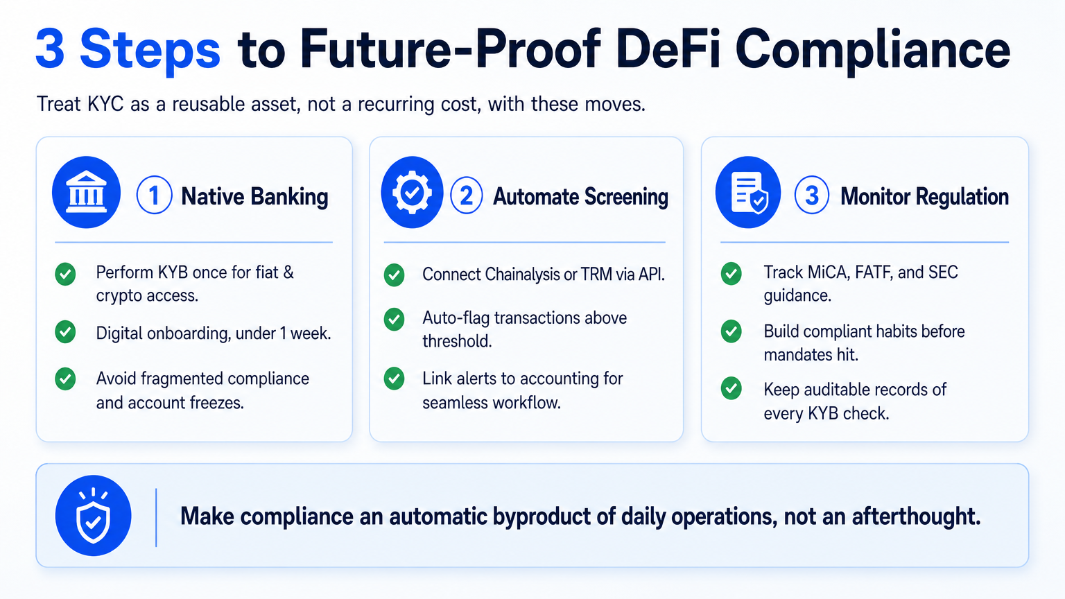 A three-step explainer slide illustrating steps to choose native crypto banking, automate on-chain screening, and monitor regulation for DeFi compliance.