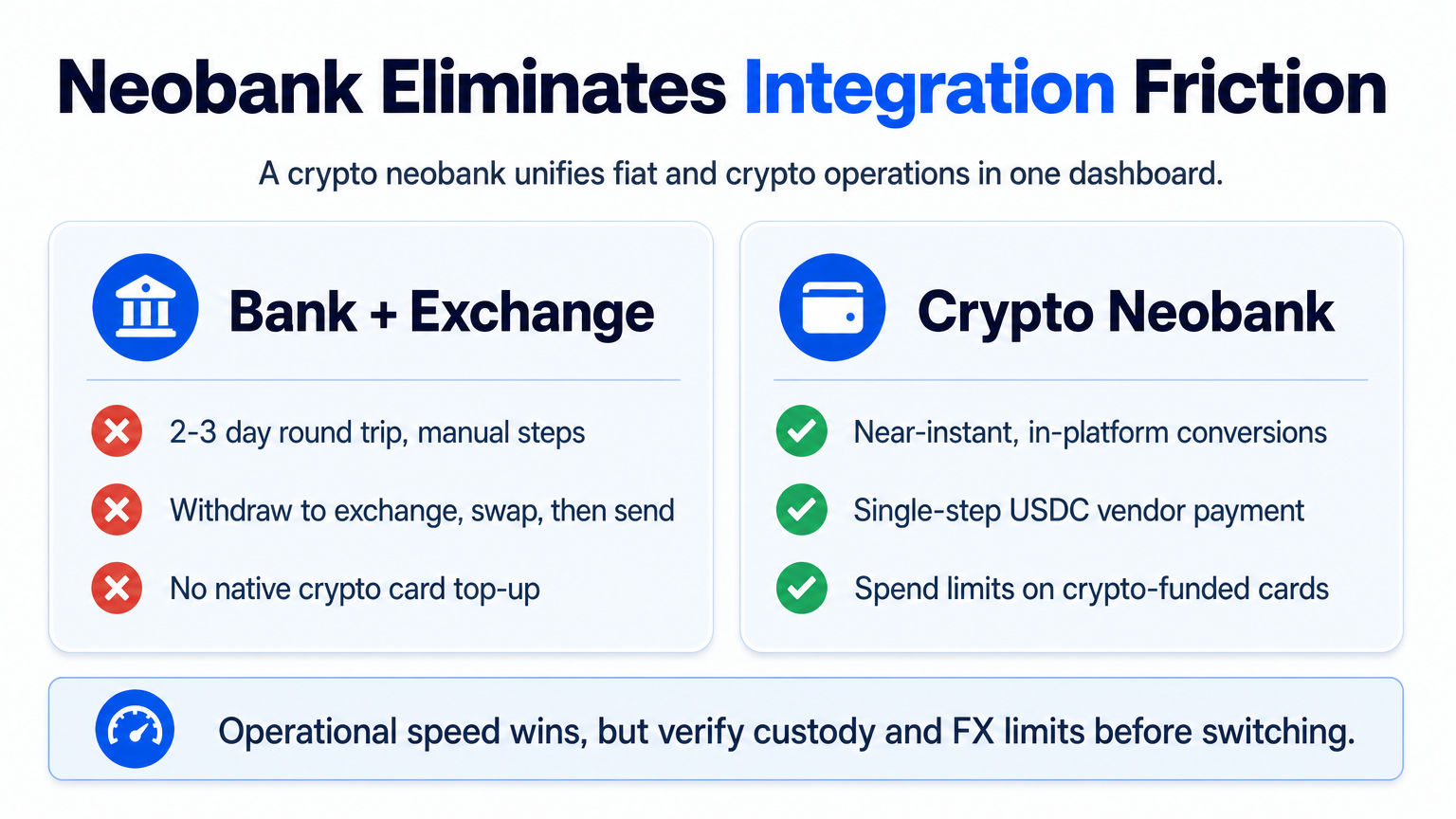 Infographic comparing crypto neobank and traditional bank-plus-exchange stack on settlement speed, vendor payments, and crypto card top-ups, highlighting neobank advantages