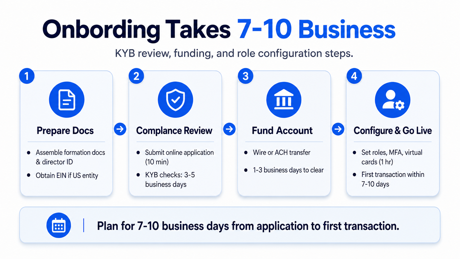 Flowchart showing the four key stages of opening a crypto neobank account: prepare documents, compliance review, fund account, and configure settings