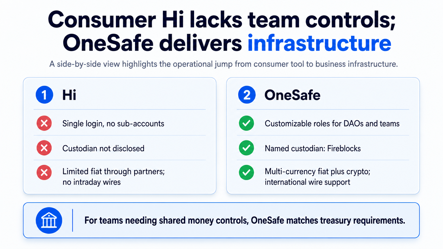 Infographic comparing Hi crypto's consumer app limitations with OneSafe's team treasury capabilities.