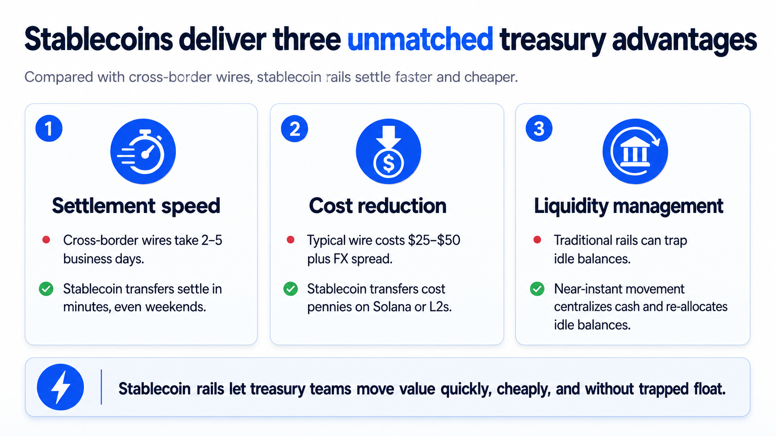 Infographic comparing stablecoin payment advantages—settlement speed, cost reduction, and liquidity management—against traditional cross-border wires.