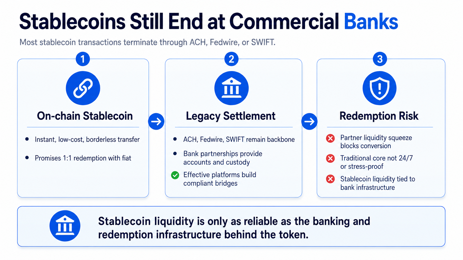 Three-panel explainer diagram showing crypto banking dependence on legacy bank rails from on-chain stablecoin transfer through settlement to redemption risk.