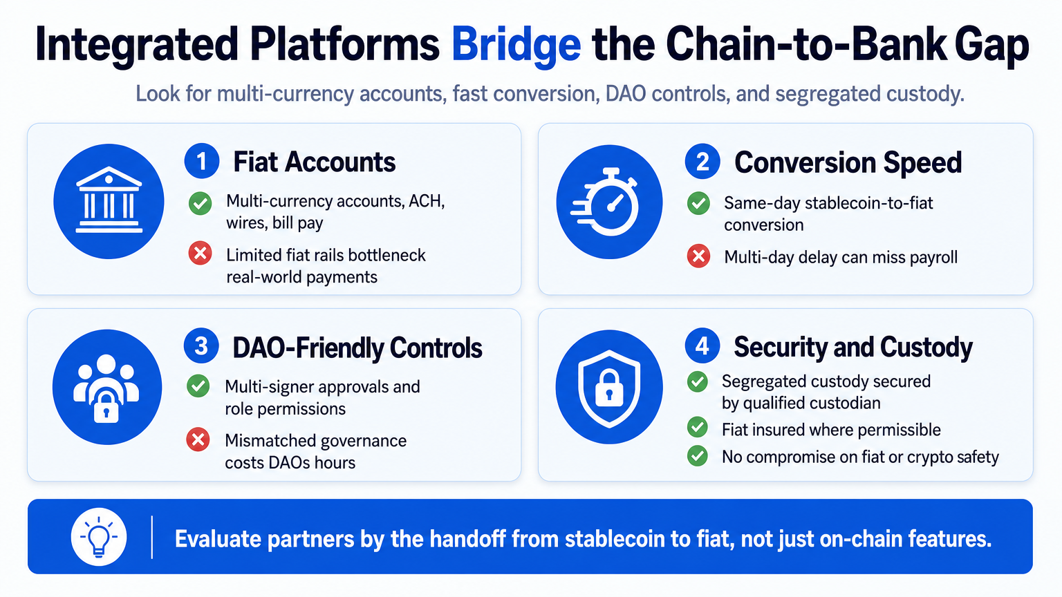 Infographic comparing four key criteria for a crypto banking partner: fiat accounts, conversion speed, DAO controls, and security custody.