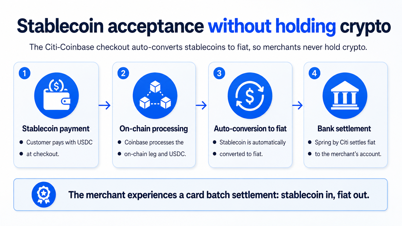 A step-by-step diagram illustrating the Citi-Coinbase stablecoin checkout flow from payment to bank settlement.
