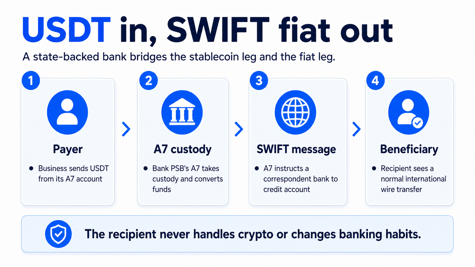 Four-step explainer diagram showing how A7 International turns USDT into a standard SWIFT wire for web3 payments.