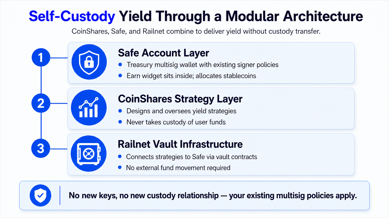 Explainer diagram showing the three-layer architecture of the CoinShares-Safe integration for self-custody yield.