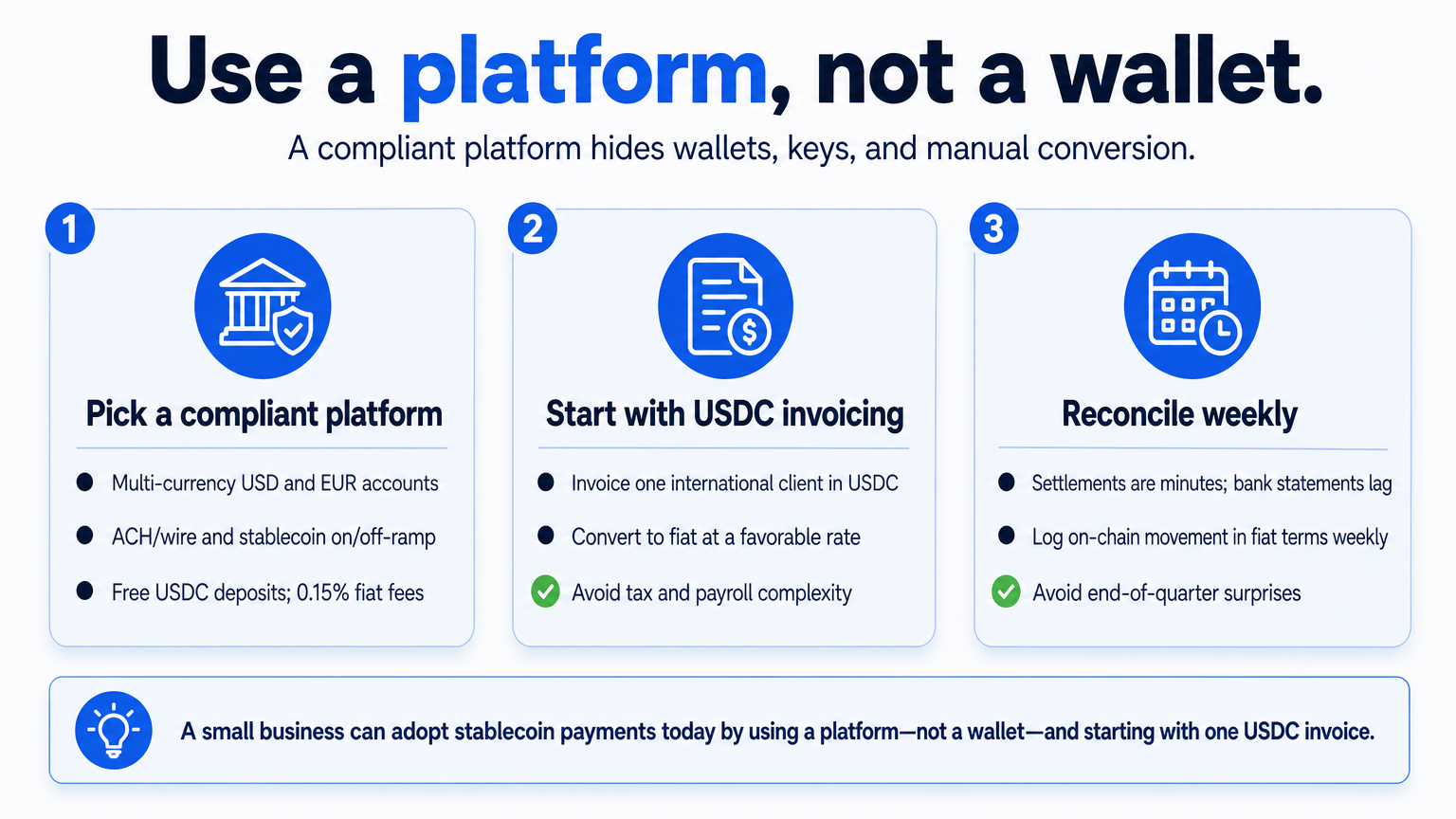 Three-step explainer diagram showing small businesses can use a compliant platform with integrated fiat and USDC accounts, start with USDC invoicing, and reconcile weekly to adopt stablecoin payments without self-custody.