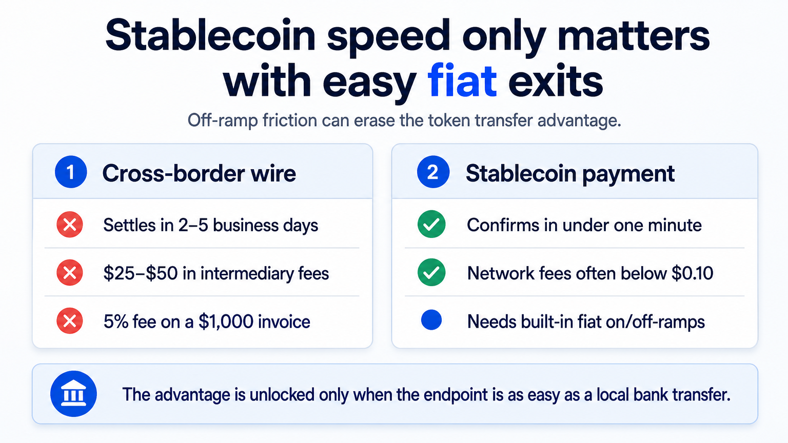 Infographic comparing a 2-to-5-day international wire costing $25 to $50 against a stablecoin transfer settling in under a minute for under $0.10 in network fees, with a note that fiat off-ramp friction can erase the speed advantage.