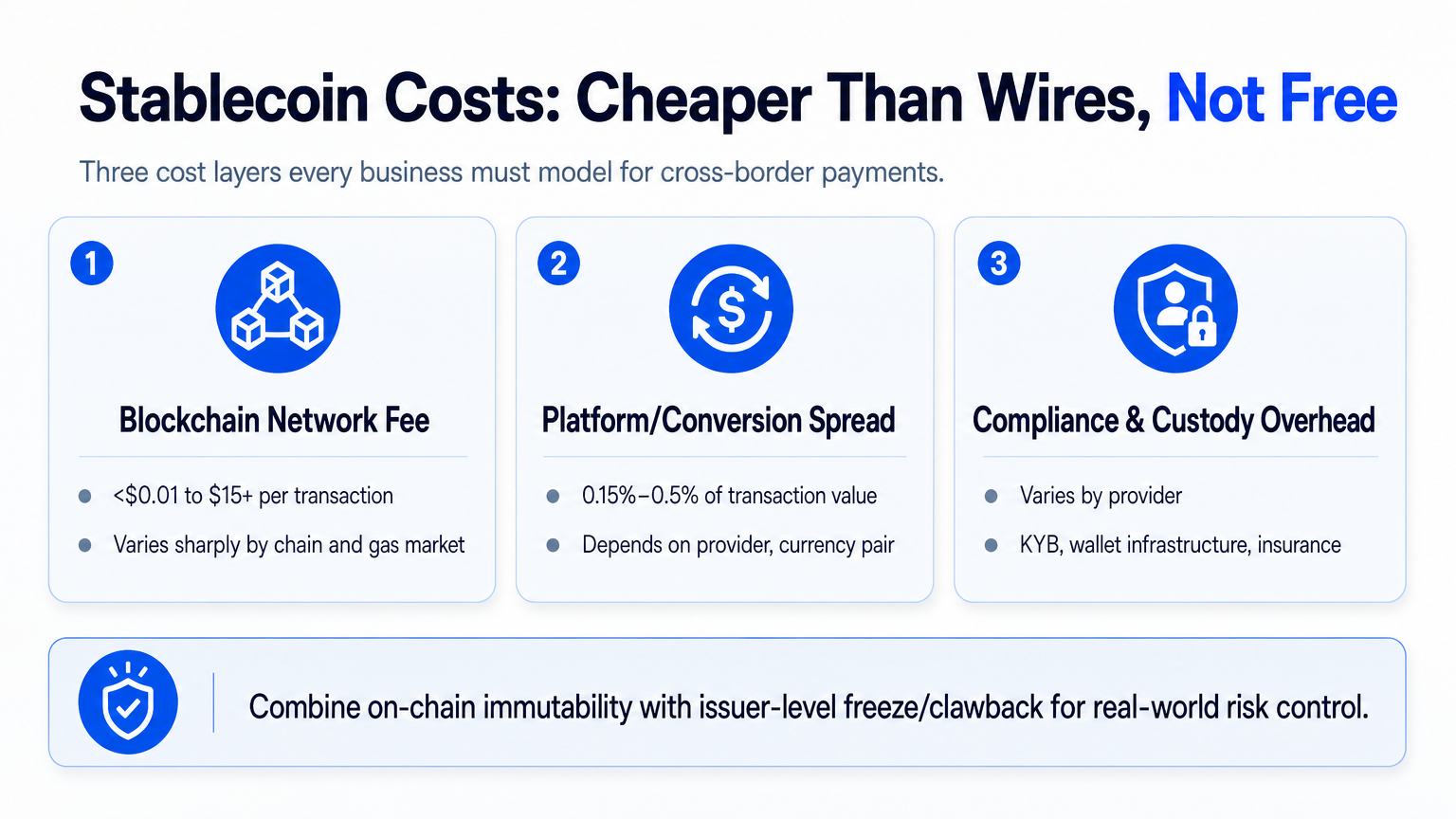 Infographic comparing the three cost layers of stablecoin payments: blockchain fees, platform spreads, and compliance overhead.