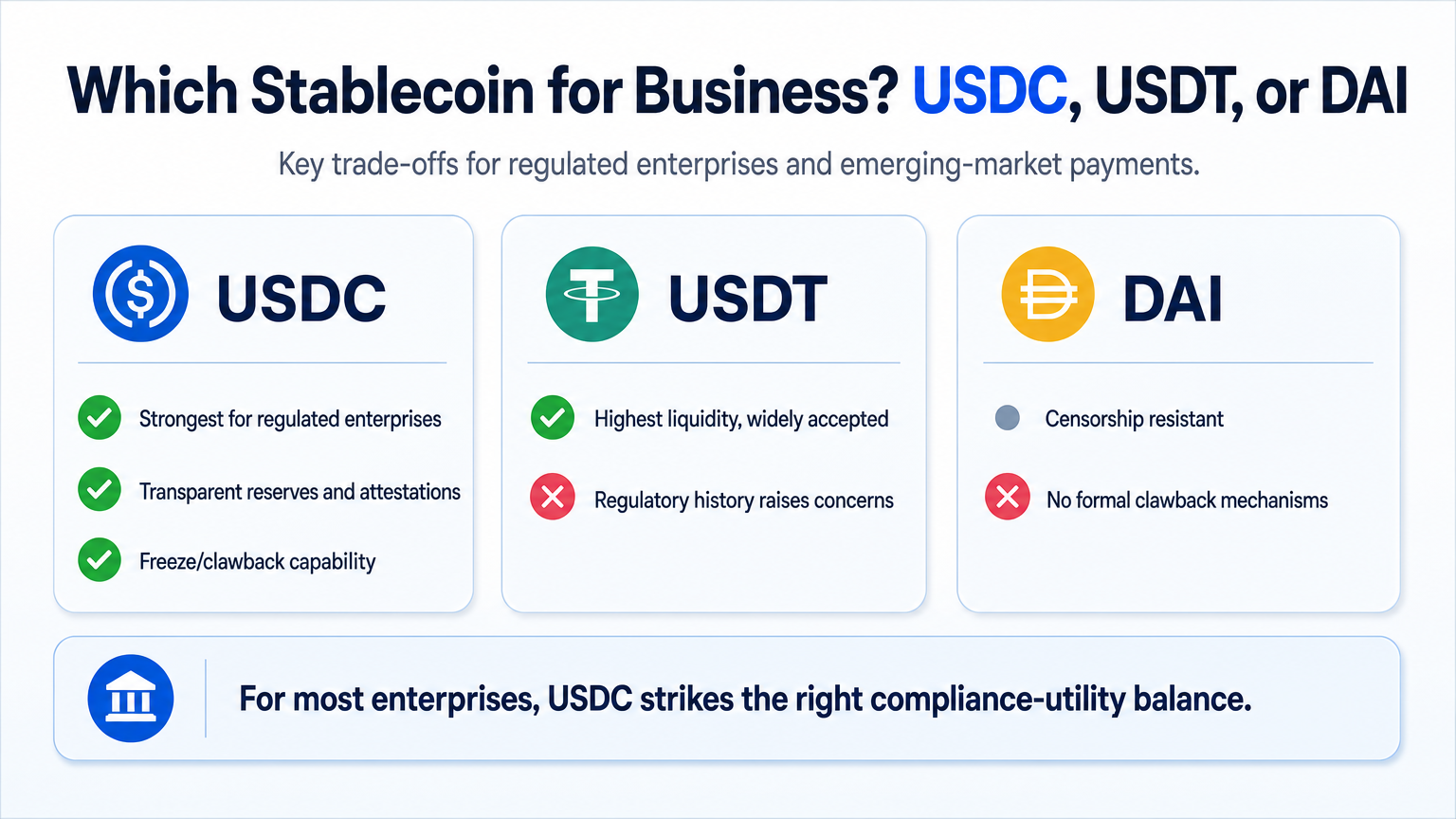 Infographic comparing USDC, USDT, and DAI for business acceptance, highlighting USDC's regulatory and transparency advantages.