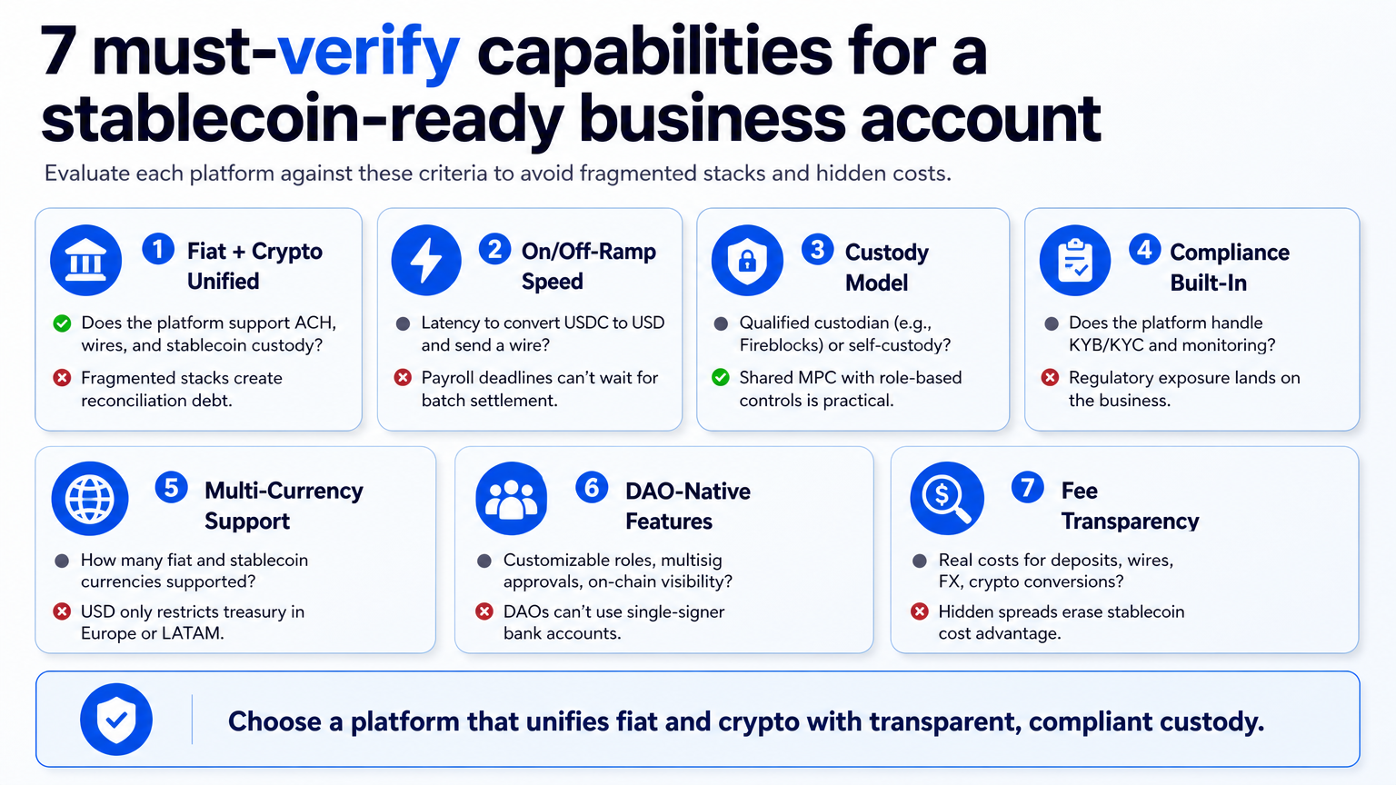 Infographic checklist of seven essential capabilities to verify when choosing a stablecoin-ready business account, based on the article's comparison table.