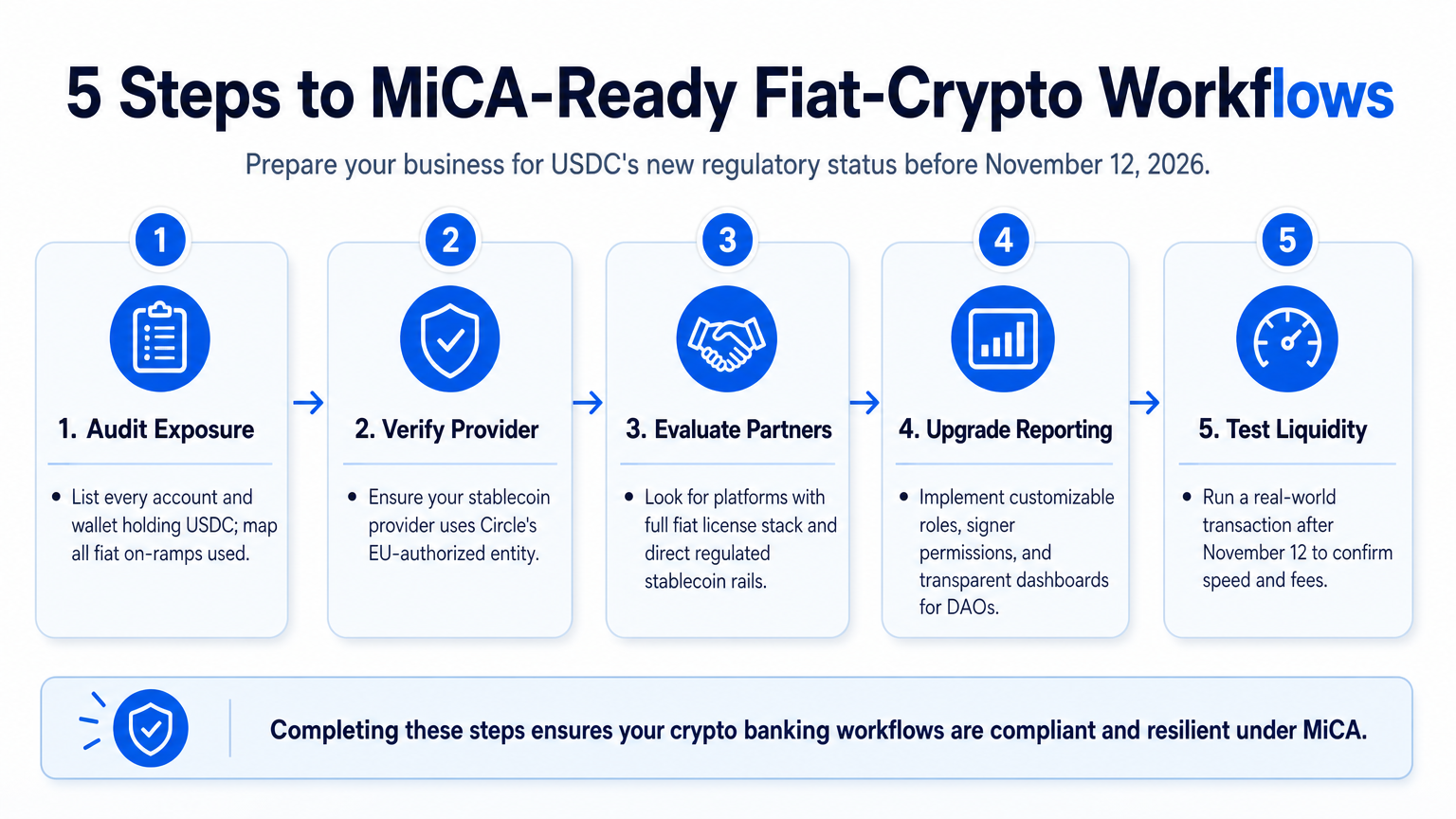 Explainer diagram illustrating a five-step preparation checklist for businesses to adapt their fiat-crypto workflows to MiCA enforcement, covering exposure audit, provider verification, partner evaluation, reporting upgrades, and liquidity testing.