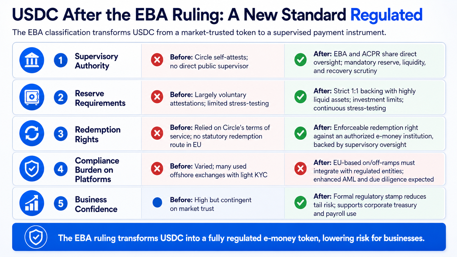 Infographic comparing USDC's regulatory status, reserve requirements, redemption rights, compliance, and business confidence before and after the EBA's significant e-money token designation under MiCA, highlighting the shift to EBA oversight and enforceable redemption rights.